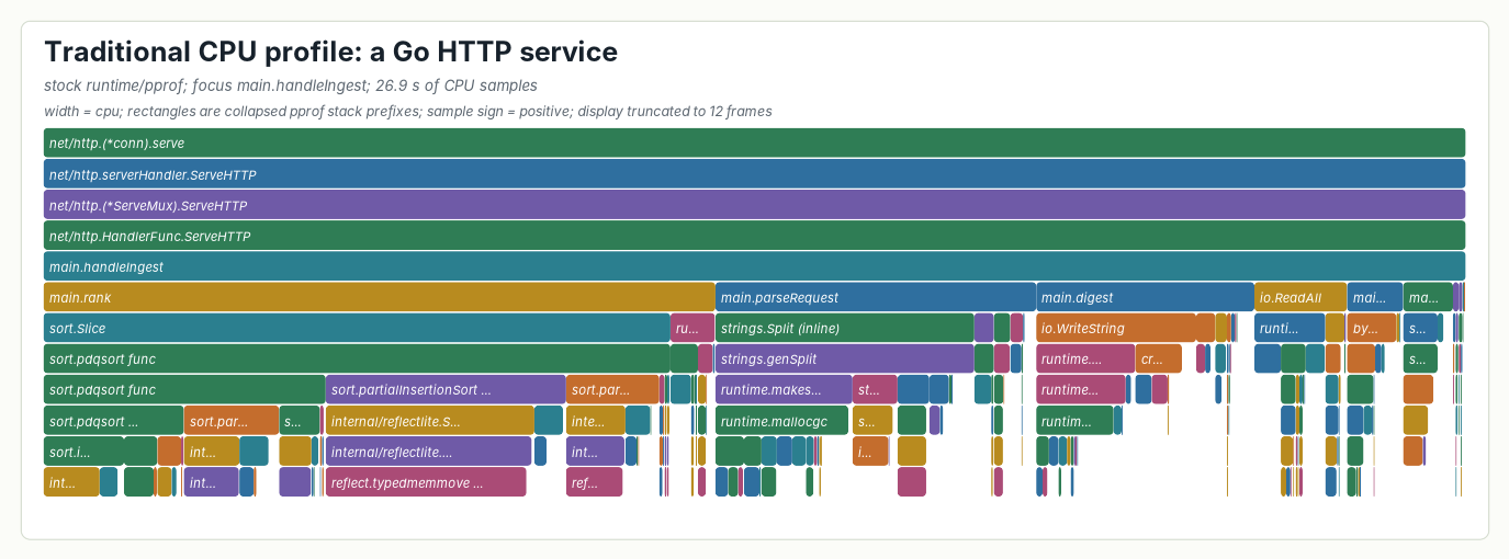 Figure from AgentPProf: Semantic Profiler for Long Horizon AI Agents