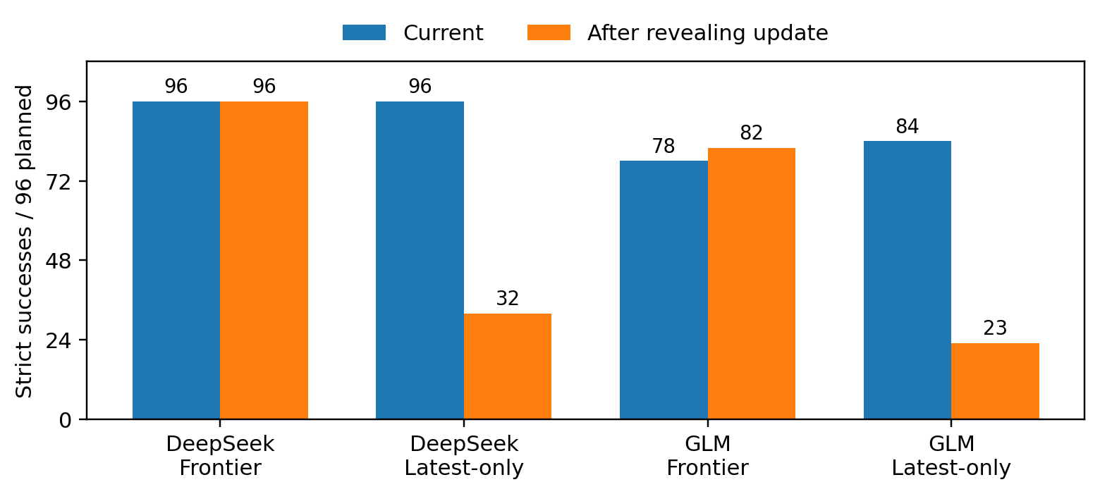Figure from Correct Now, Insufficient Later: Auditing Update Sufficiency in Context Compression