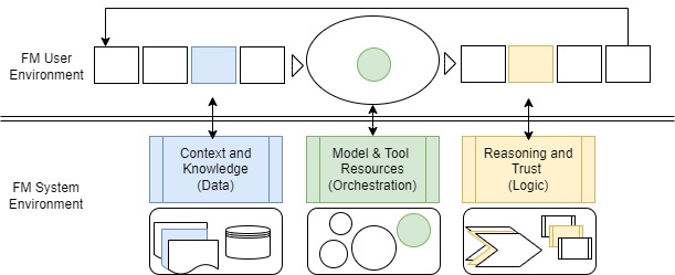 Figure from Position: It is Time to Virtualize Foundation Models with a Self-evolving Operating System Layer