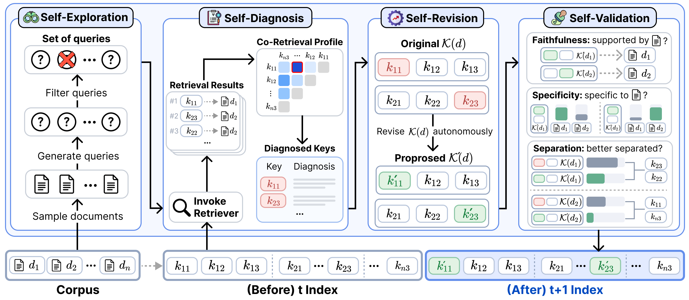 Figure from Self-Evolving Search Index
