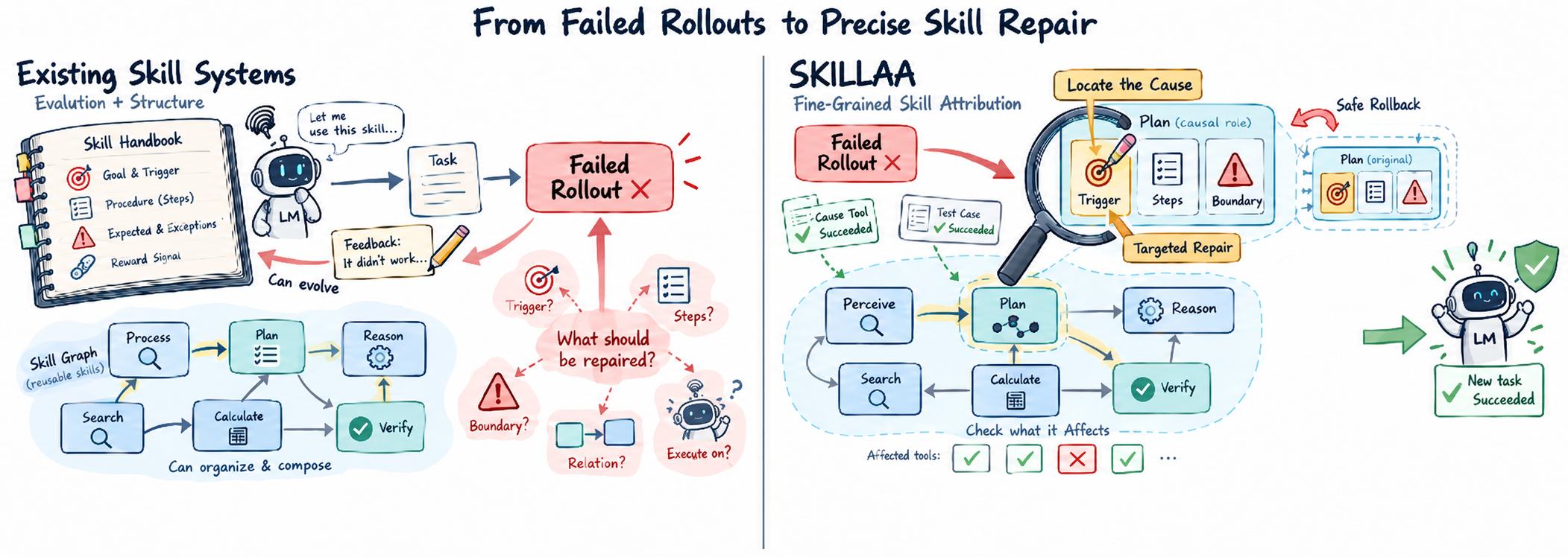 Figure from SkillAA: Attribution-Guided Skill-Graph Updating with Targeted Validation and Rollback