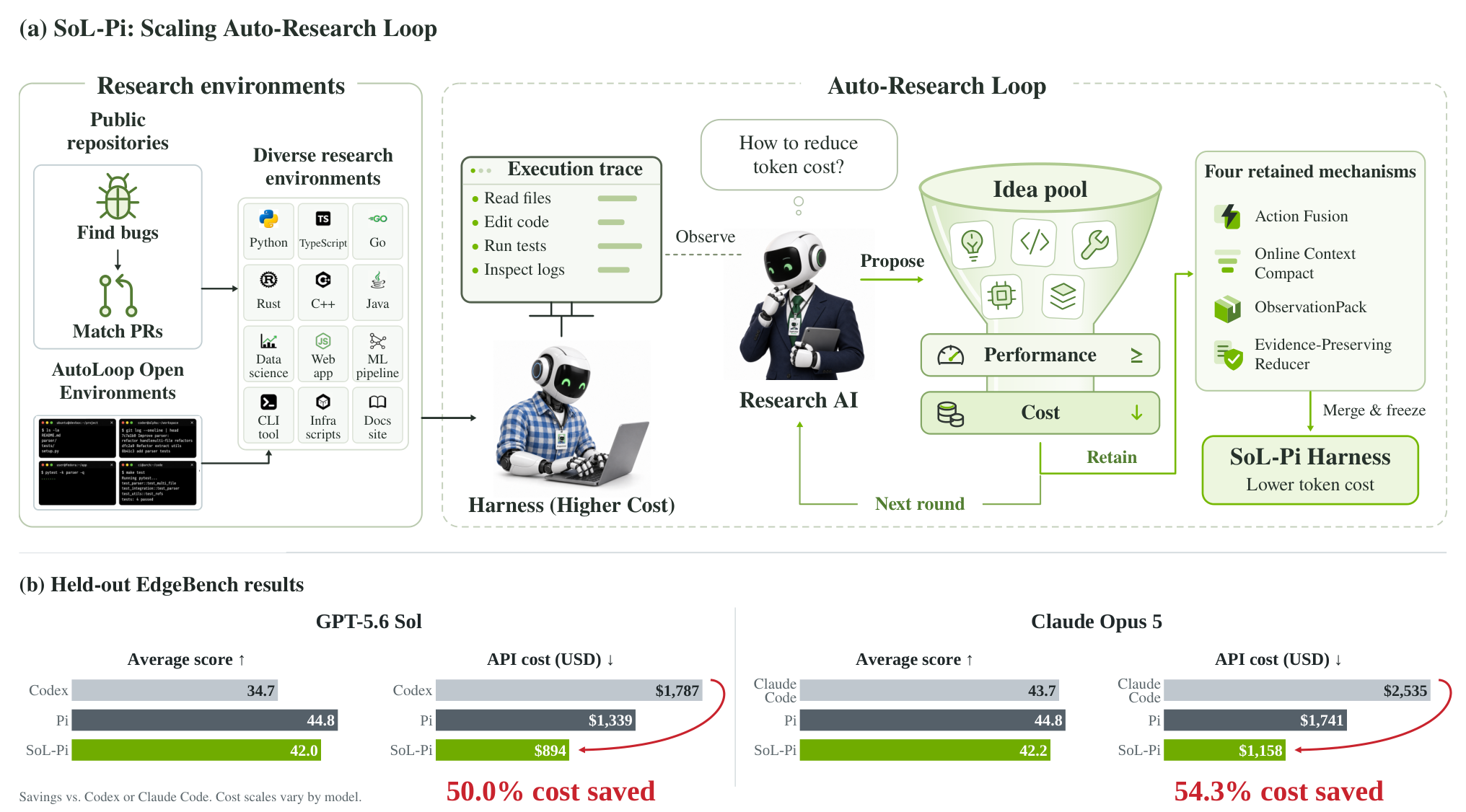 Figure from SoL-Pi: Recursively Scaling Auto-Research Loops for Efficient Agent Harness