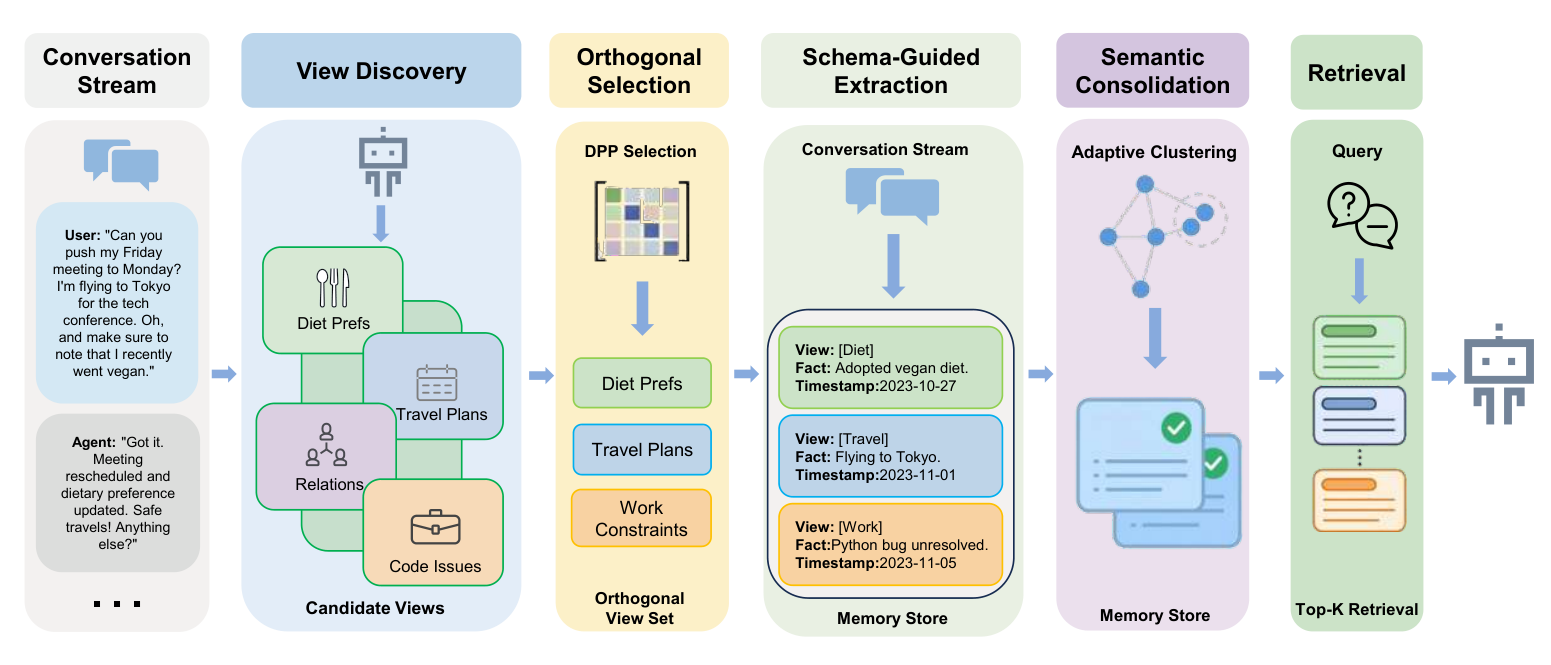 Figure from AutoViewMem: Self-Configuring Orthogonal Views for Conversational Long-Term Memory