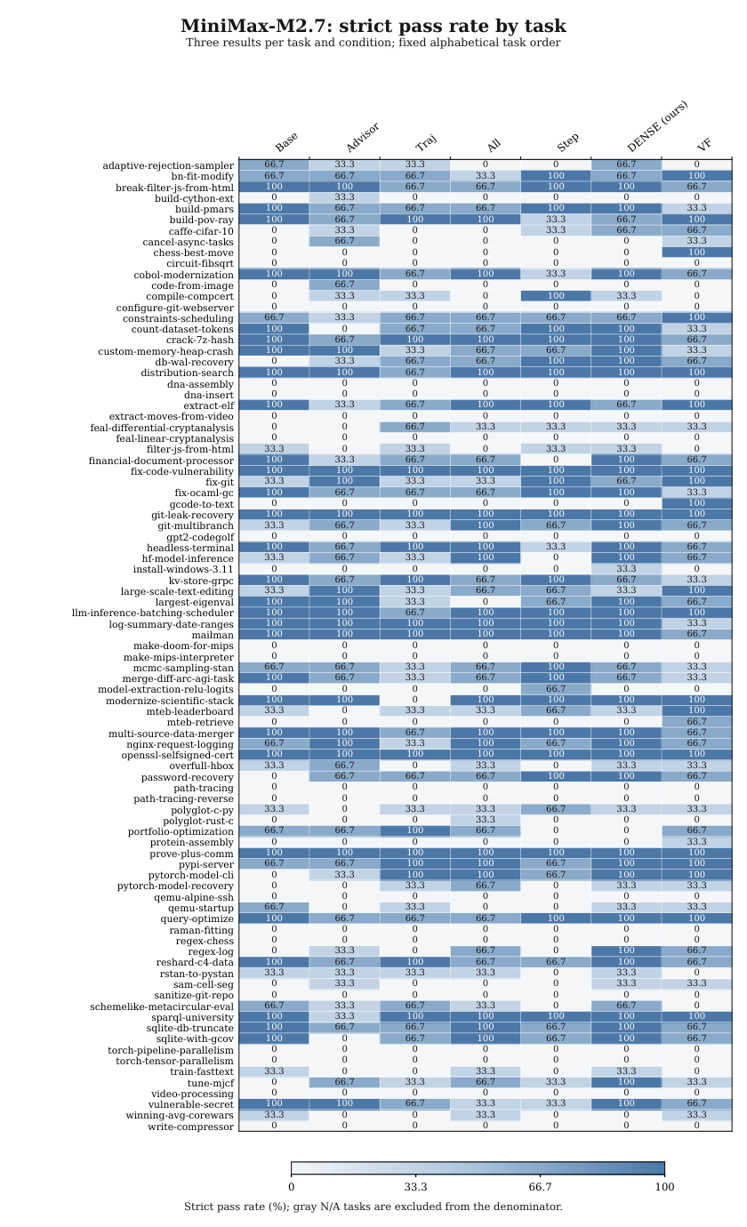 Figure from DENSE: Distilling Agent Trajectories into Evidence-Grounded Shortcut Trees for Self-Refinement