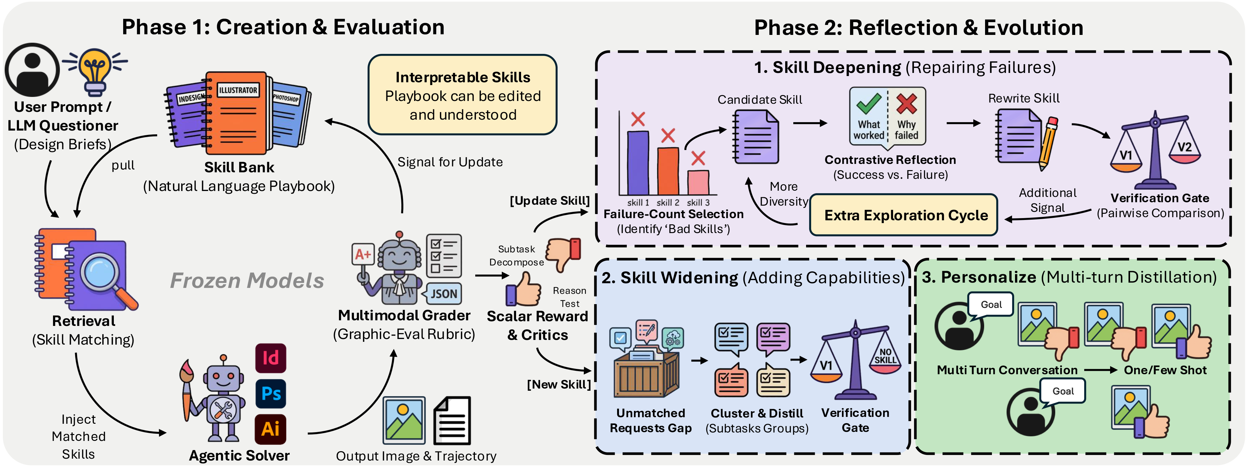 Figure from Designer-RSI: Evolving Procedural Memory from User Traffic for Agentic Graphic Design