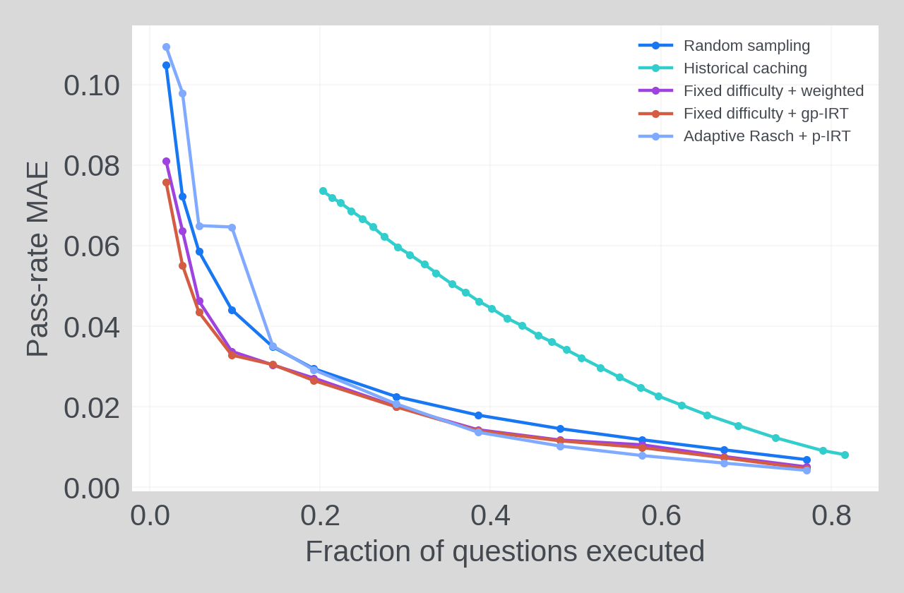 Figure from Efficient Benchmarking in Production: A Study of an Evolving LLM Agent