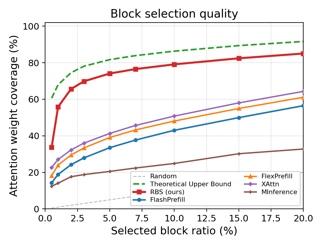 Figure from RBS-Attention: Radius-Bounded Sparse Prefill for Long-Context Large Language Models
