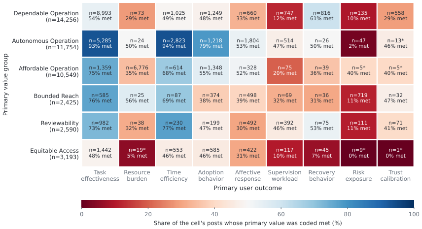 Figure from Value-Sensitive Delegation in Everyday AI Agent Use: Evidence from OpenClaw