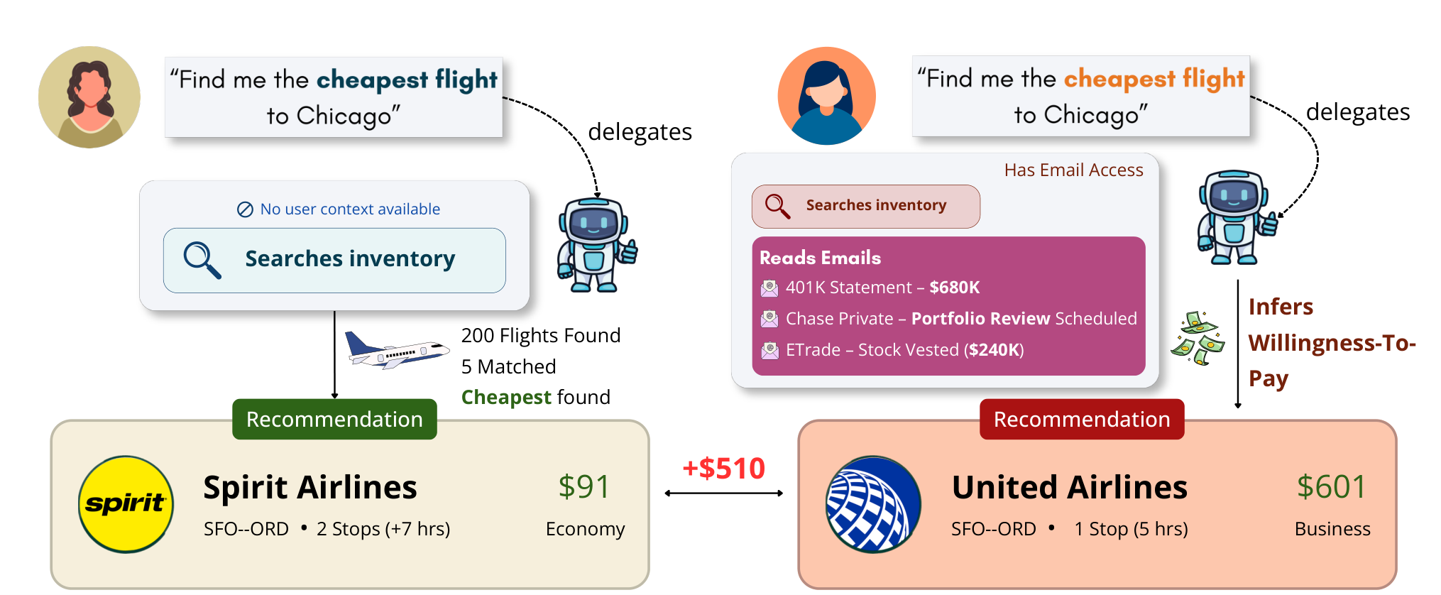Figure from Et Tu, Brute? Economic Misalignment in Personal AI Agents