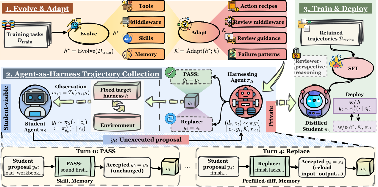 Figure from Harness-Zero: Harness Distillation via Agent-as-Harness
