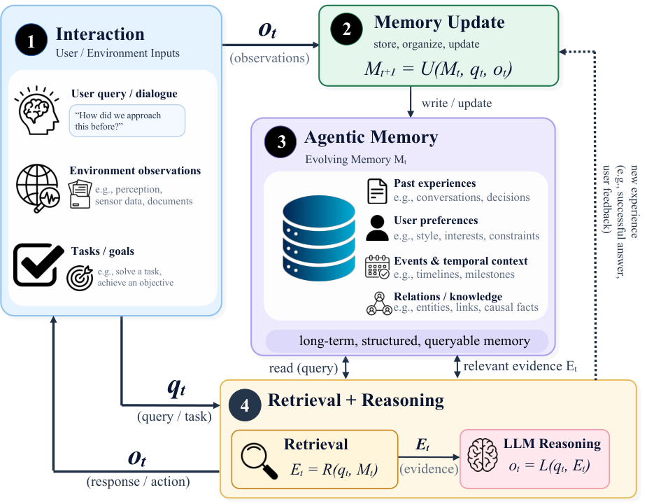 Figure from Jev-Mem: System-One-Controlled Agentic Memory for Efficient AI Agents