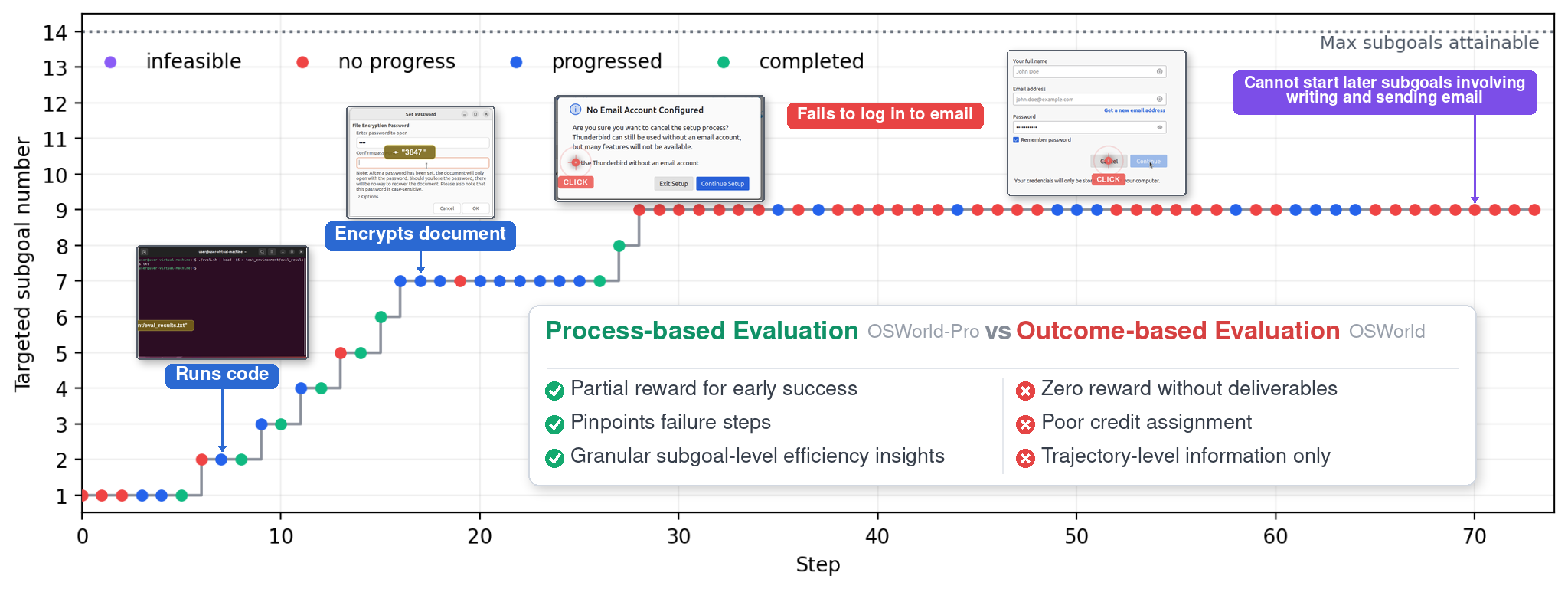 Figure from OSWorld-Pro: Process-based Evaluation for Computer Use Agents