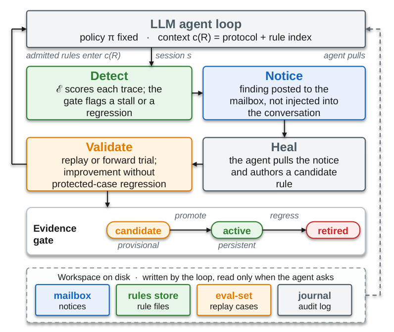 Figure from Self-Healing Harness for Runtime Oversight of Agent Self-Modification