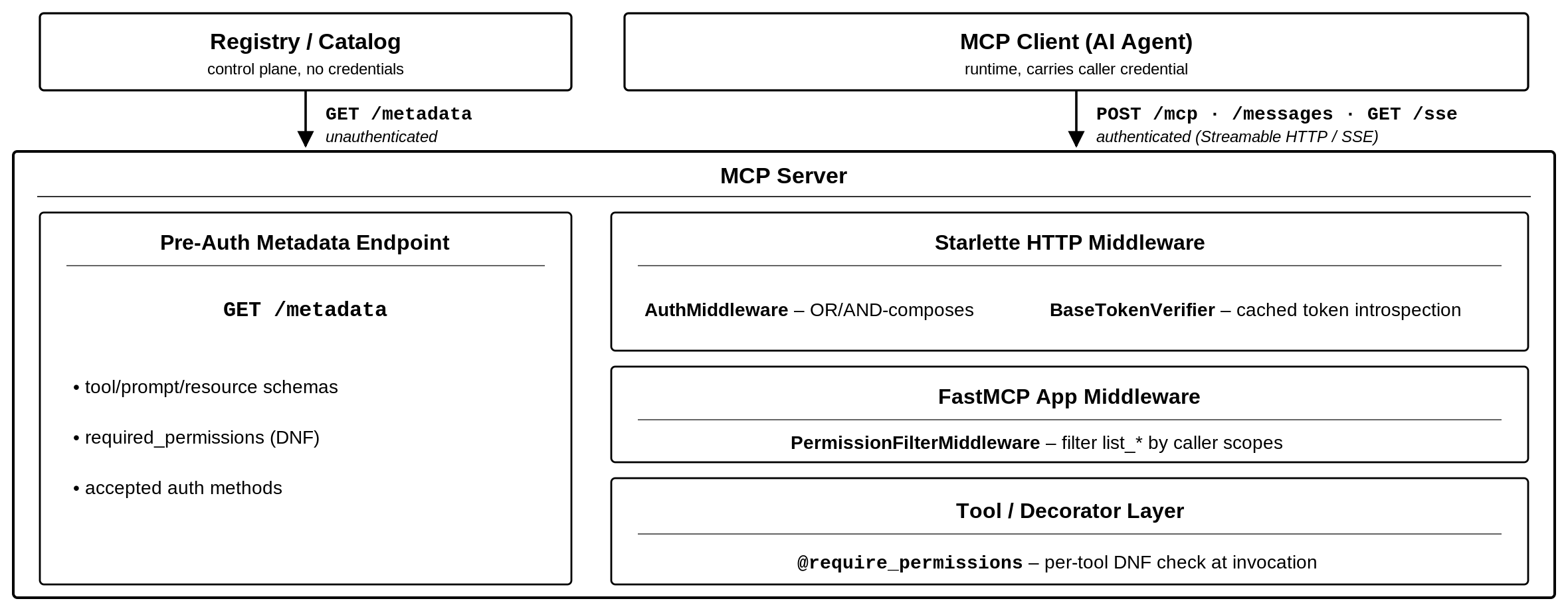 Figure from Zero-Trust Authorization and Discovery for Enterprise MCP