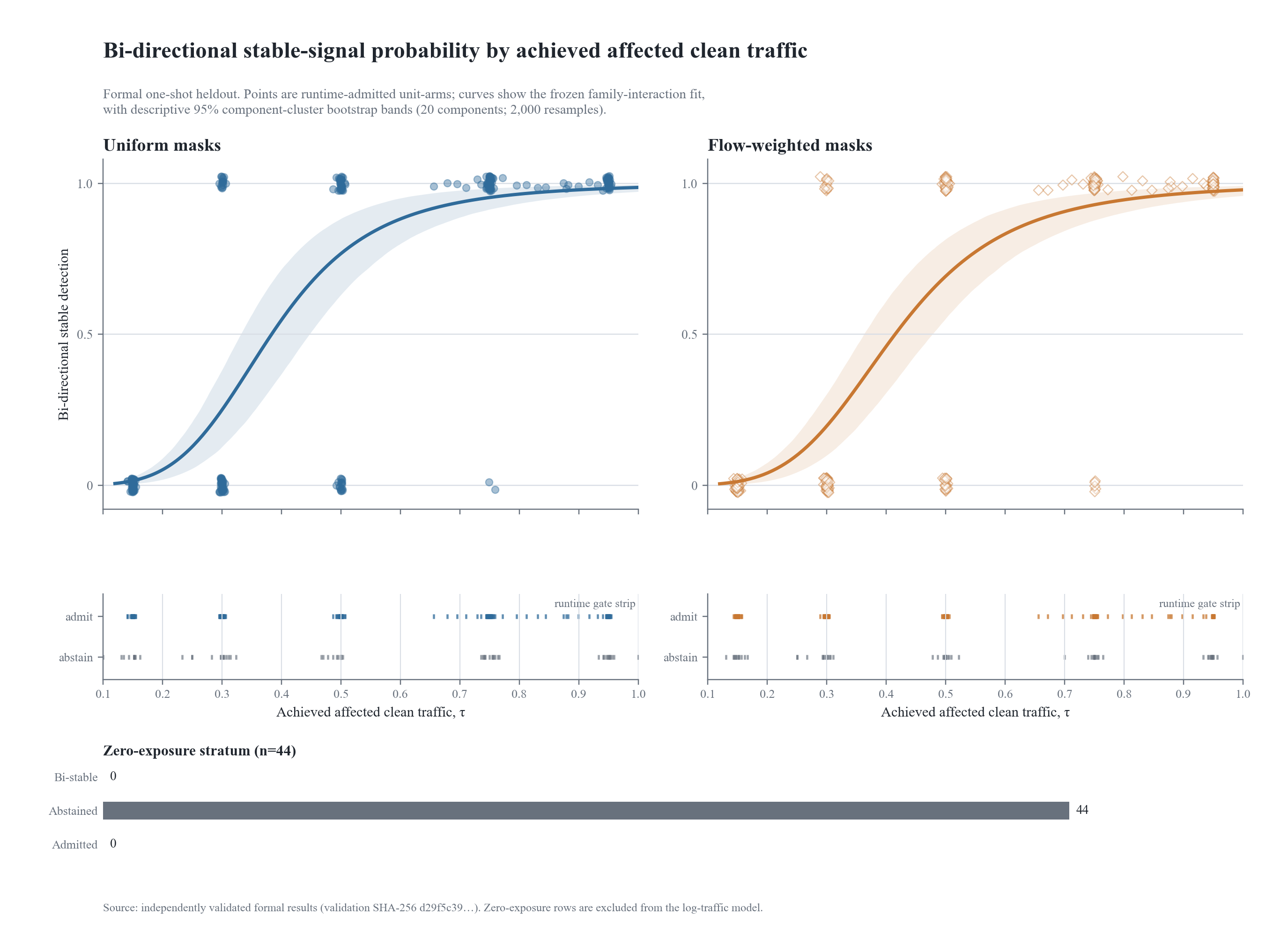 Figure from When Are Aggregate Agent Traces Diagnosable? Traffic-Governed Interpretation and Calibrated Abstention