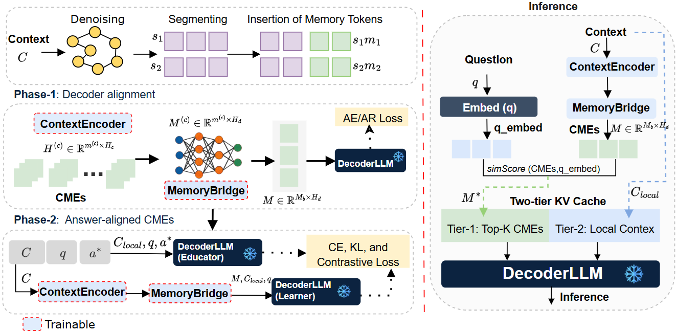 Figure from Compressing Long Context into Answer-Aligned Memory Embeddings for LLM Inference