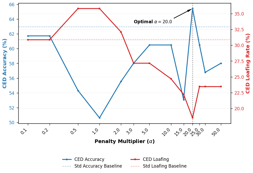 Figure from Recovering Agentic Sovereignty: Mitigating the Consensus Paradox via Contrastive Epistemic Decoding