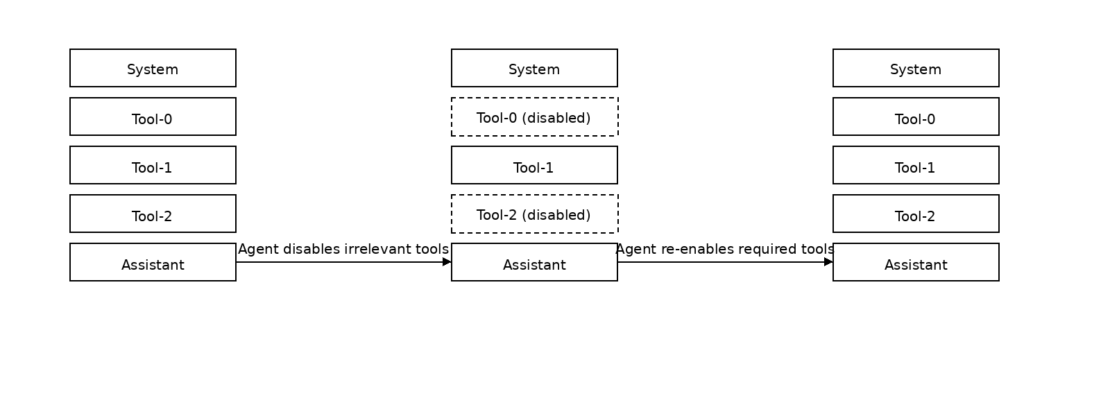 Figure from DTOC: Dynamic Tool Output Compression for Adaptive Context Management in AI Agents