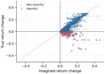 Figure from Dual-Frontier: When Can an Agent Trust Its World Model?