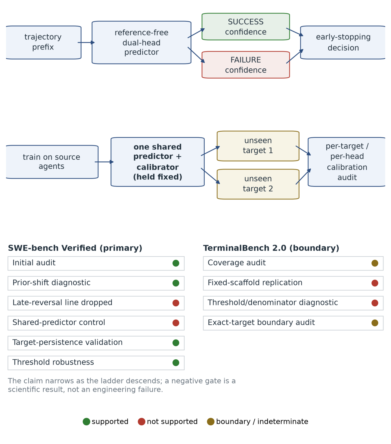 Figure from Testing-Driven Reliability Audit of Trajectory-Based Early Outcome Prediction for LLM Agents: Target-Specific Calibration Transfer Persists Within a Single Benchmark