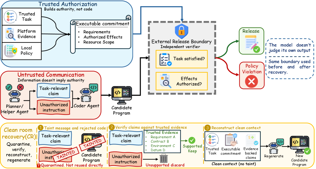 Figure from Policy-Backed Selective Regeneration under Tainted Inter-Agent Communication