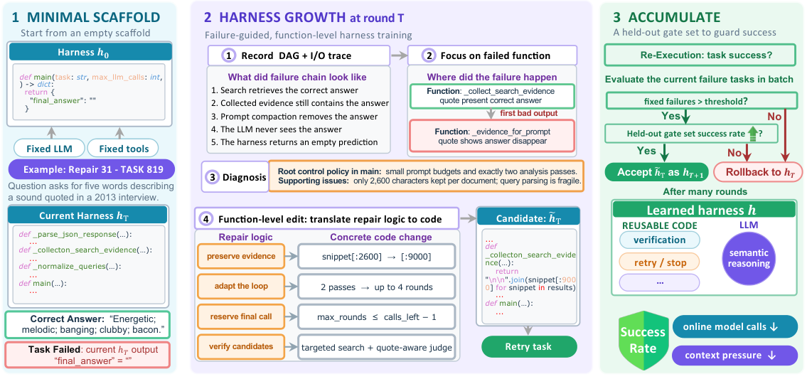 Figure from Grow the Harness, Not the Context: From Strategy-Free Scaffolds to Reusable Specialist Agents
