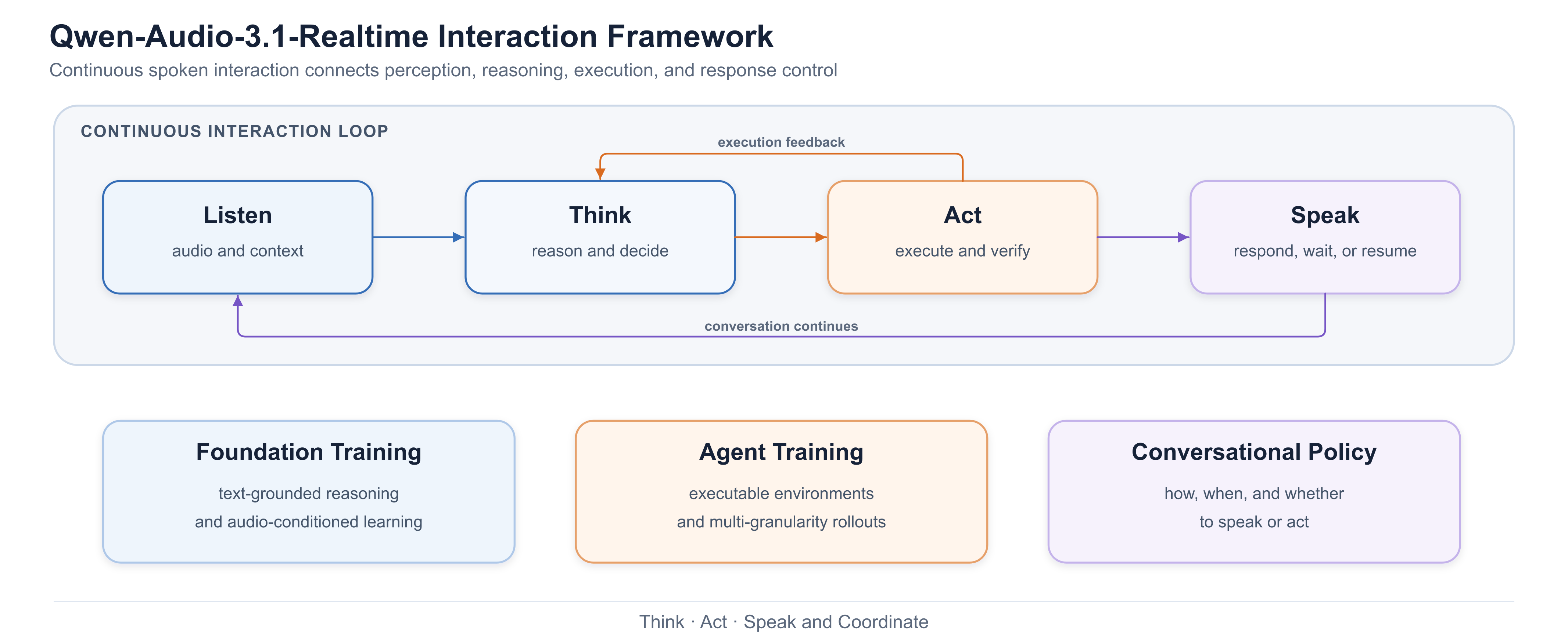 Figure from Qwen-Audio-3.1-Realtime: Towards Reliable Agentic Voice Interaction