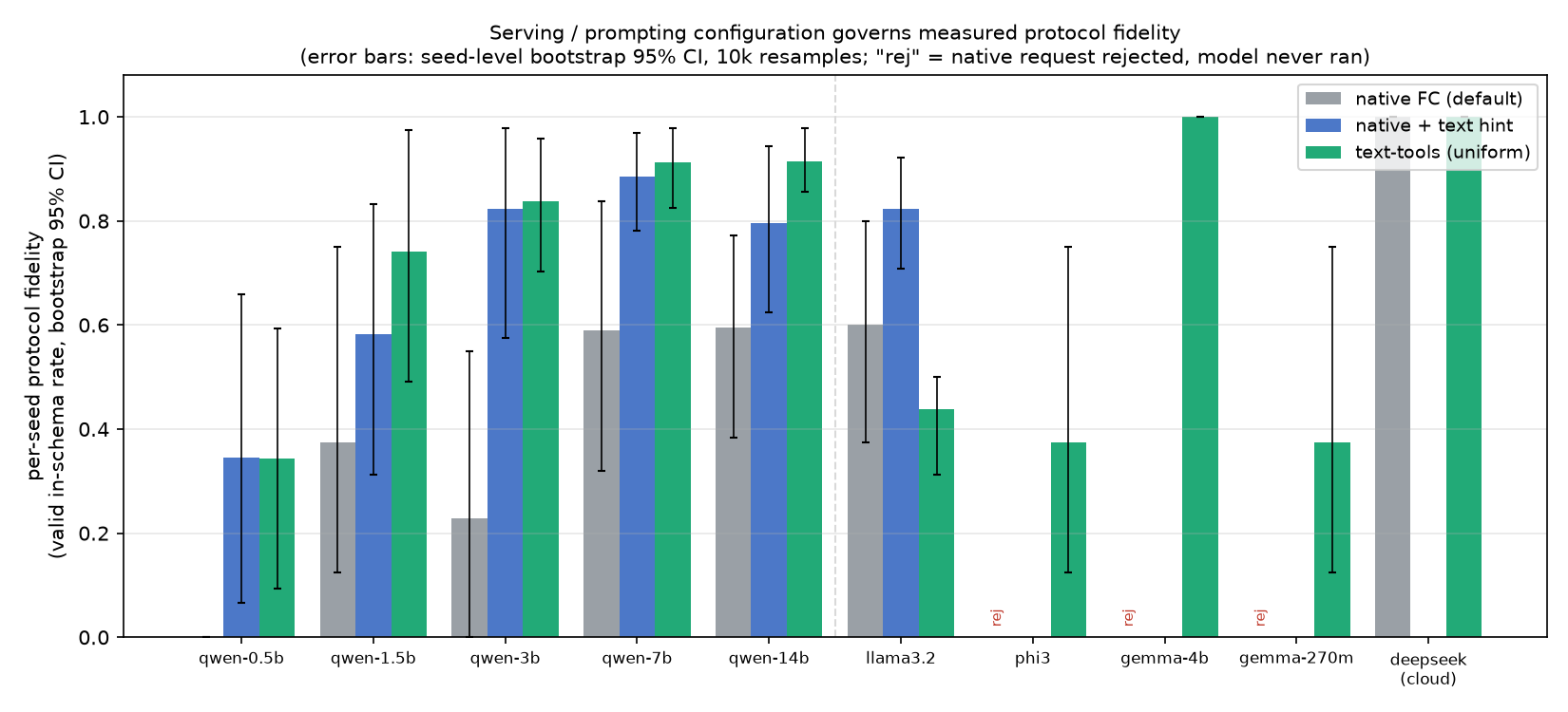 Figure from Measuring the Serving Stack Instead of the Model: Hidden Confounds in Local Tool-Use Evaluation