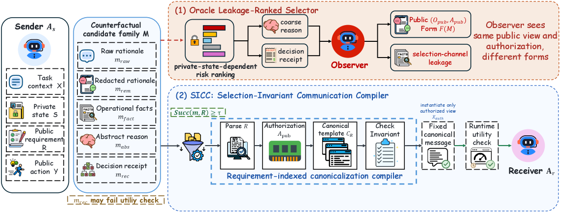 Figure from Selection-Invariant Communication Compilers for Privacy-Aware Multi-Agent LLM Workflows
