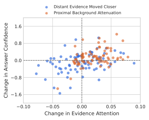 Figure from The Sirens' Song: When Proximal Background Context Overshadows Distant Evidence