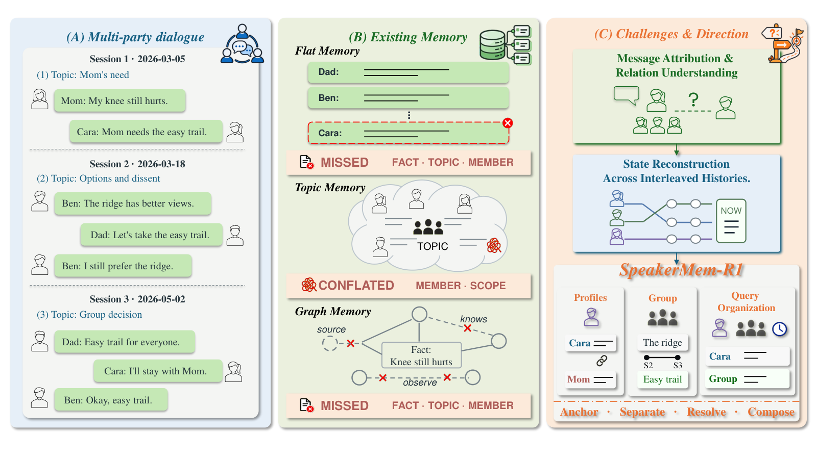 Figure from SpeakerMem-R1: Speaker-Centered Dual-Track Memory for Multi-Party Dialogue