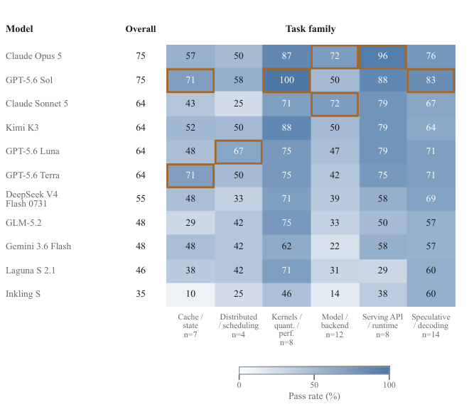 Figure from SWE-Serve: Benchmarking Agentic Engineering For Production Inference Serving