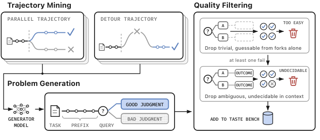 Figure from The Tasteful Agent: Measuring and Improving Taste in Long-Horizon Tasks