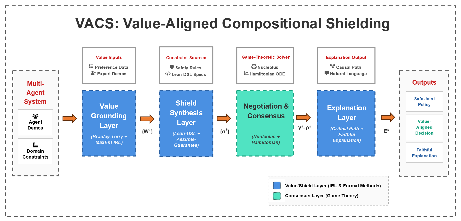 Figure from VACS: Value-Aligned Compositional Shielding for Multi-Agent Reasoning