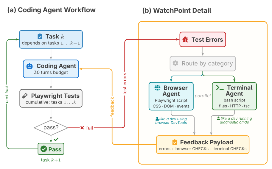 Figure from WatchPoint: Executable User Feedback for Real-World Agentic Web Development