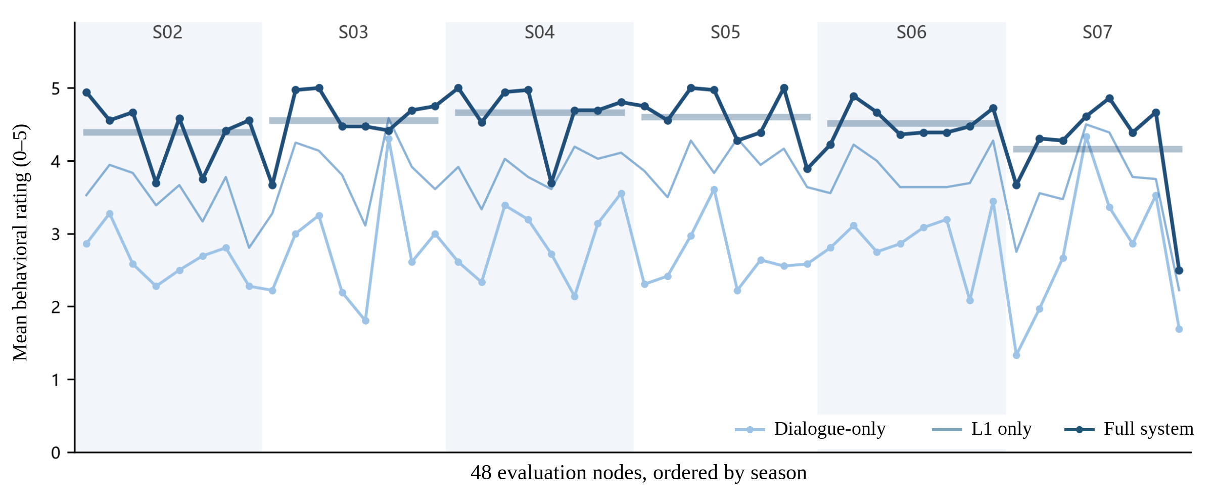 Figure from Emergi-PersonaOS: A Persona Agent Operating System for Situational Adaptation and Controllable Evolution