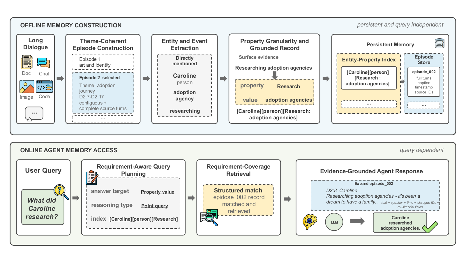 Figure from EnSIMem: Entity-Structured Indexing for Long-Term Agent Memory