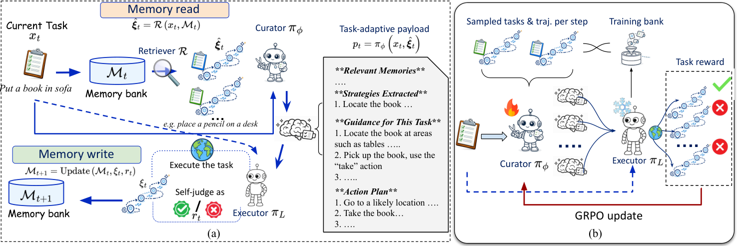 Figure from Just-in-Time Memory: Learning to Curate Task-Adaptive Memory for LLM Agents