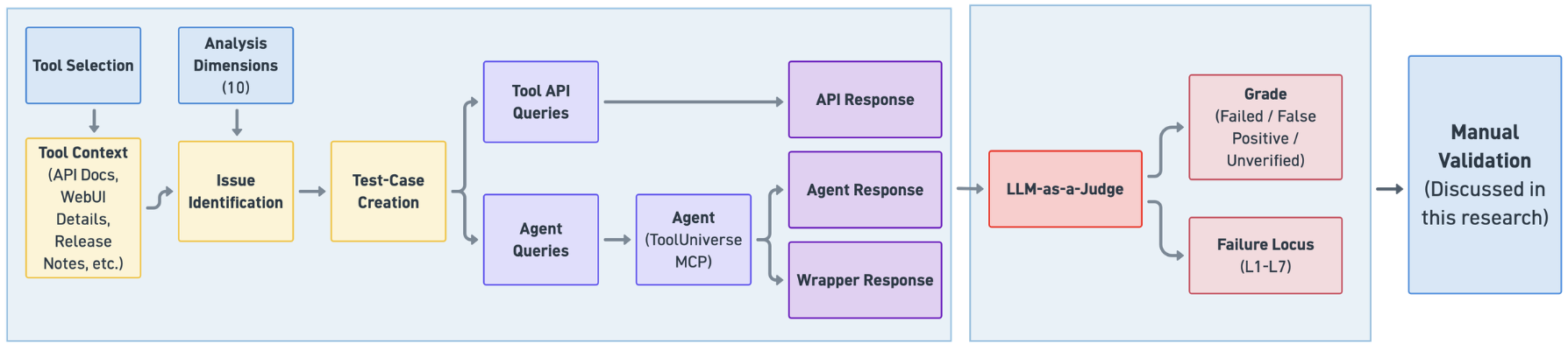 Figure from Silent Failures in Agent-Tool Interaction: An Audit of ToolUniverse