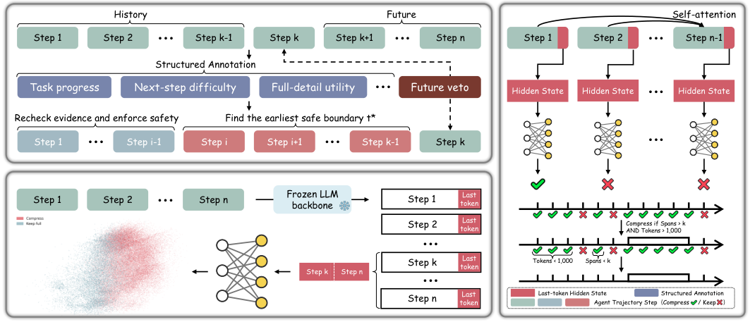 Figure from StateComp: Learning When to Compress History in Long Horizon Agents