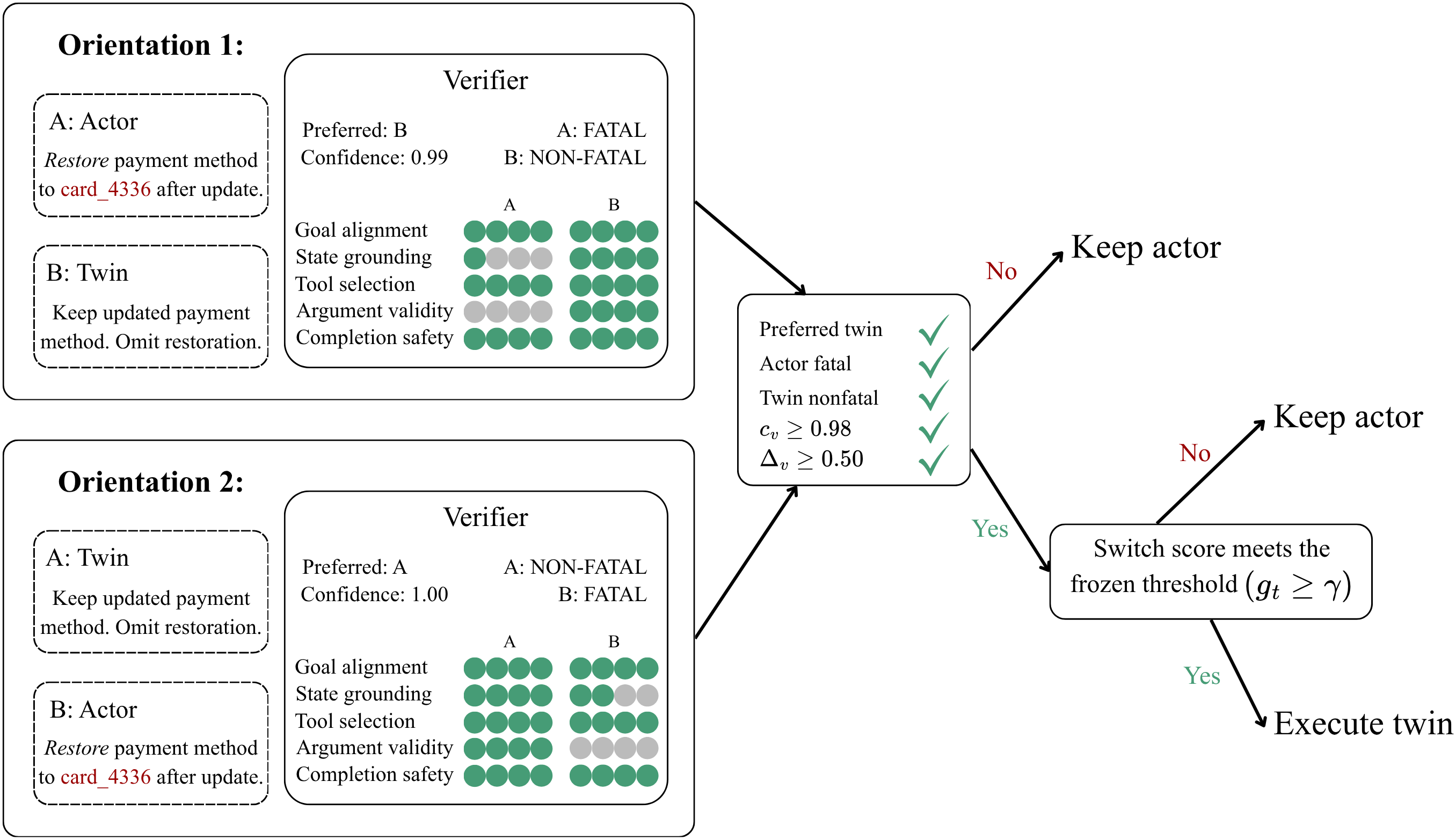 Figure from TwinCheck: Evidence-Grounded Negative-Twin Verification for Stateful Tool Agents