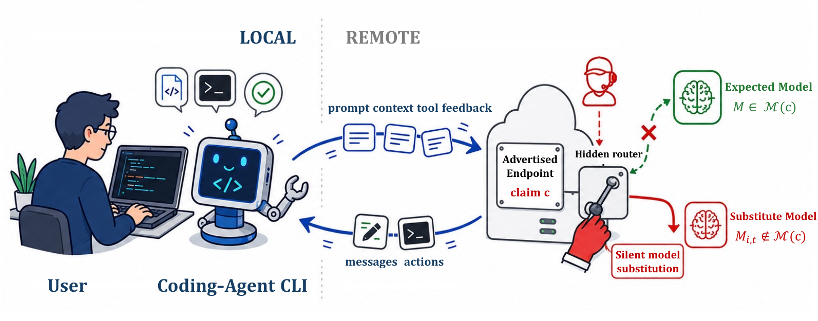 Figure from Who Is Behind the Harness? Fingerprinting LLMs through Agentic Behavior
