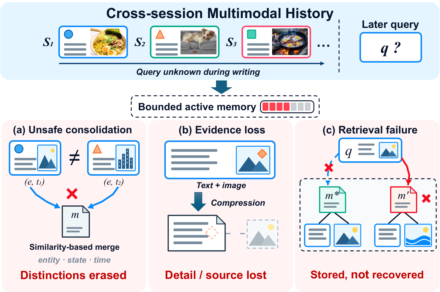 Figure from C3M: Cross-Session Multimodal Memory Maintenance for Long-Horizon Tasks