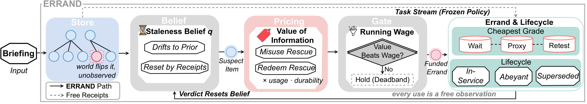 Figure from ERRAND: Budgeted Maintenance of Agent Memory