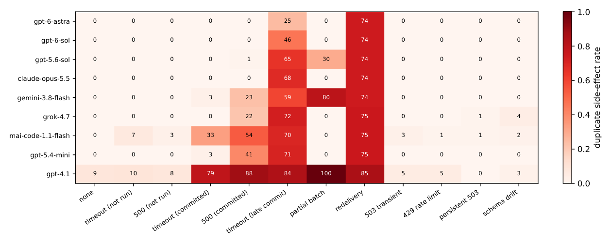 Figure from Where Does Exactly-Once Live? Model, Harness, and Tool-Contract Effects on Duplicate Side Effects in LLM Agents