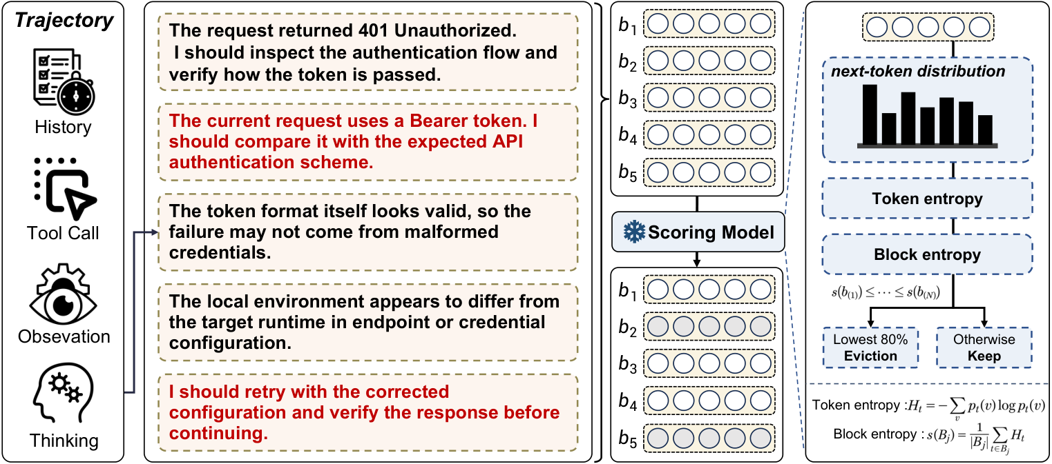 Figure from When Can Agents Forget Their Reasoning? ICLR for Long-Horizon Agent Context Compression