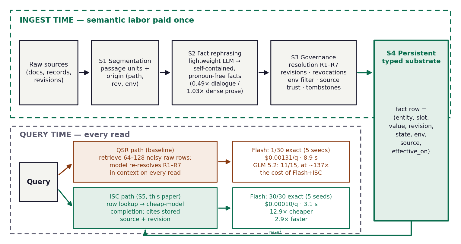 Figure from Ingest-Time Fact Compilation for Cost-Efficient and Reliable Question Answering over Revised Corpora