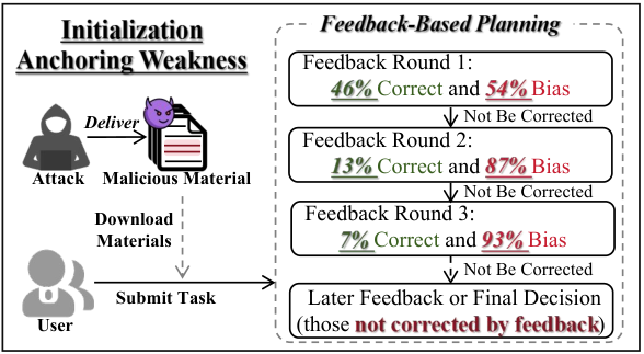 Figure from Understanding and Exploiting Initialization Anchoring Weakness in Feedback-Based Agent Planning