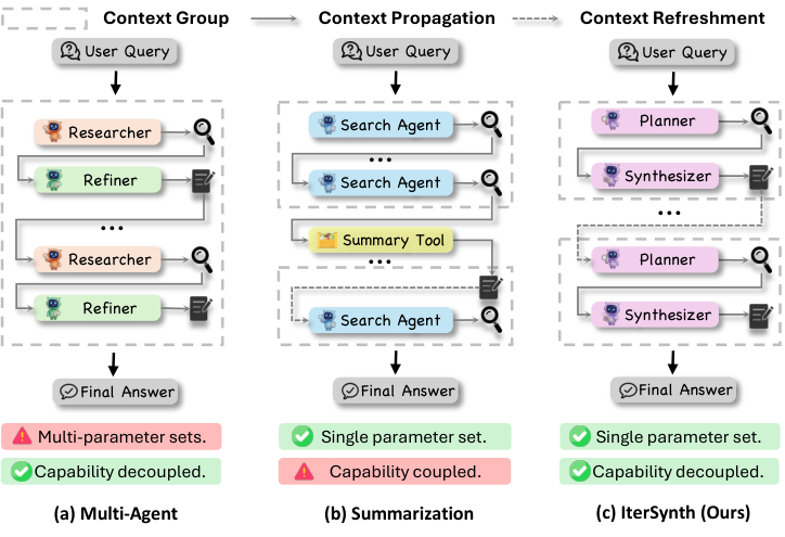 Figure from IterSynth: Rethinking Deep Search Agents via Role-Decoupled Iterative Synthesis