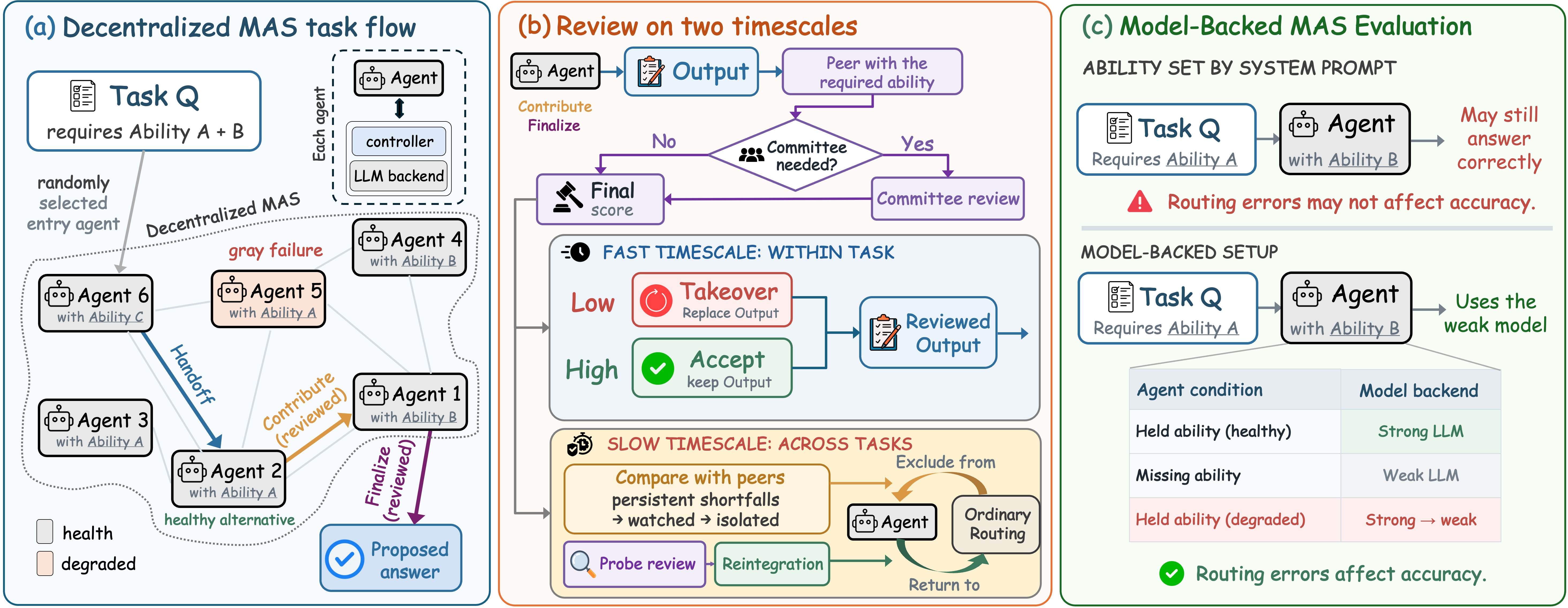 Figure from MeshHeal: Two-Timescale Self-Healing for Gray Failures in Decentralized LLM Agent Networks